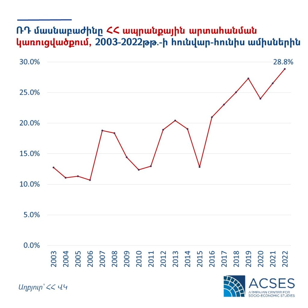 Armenia Export