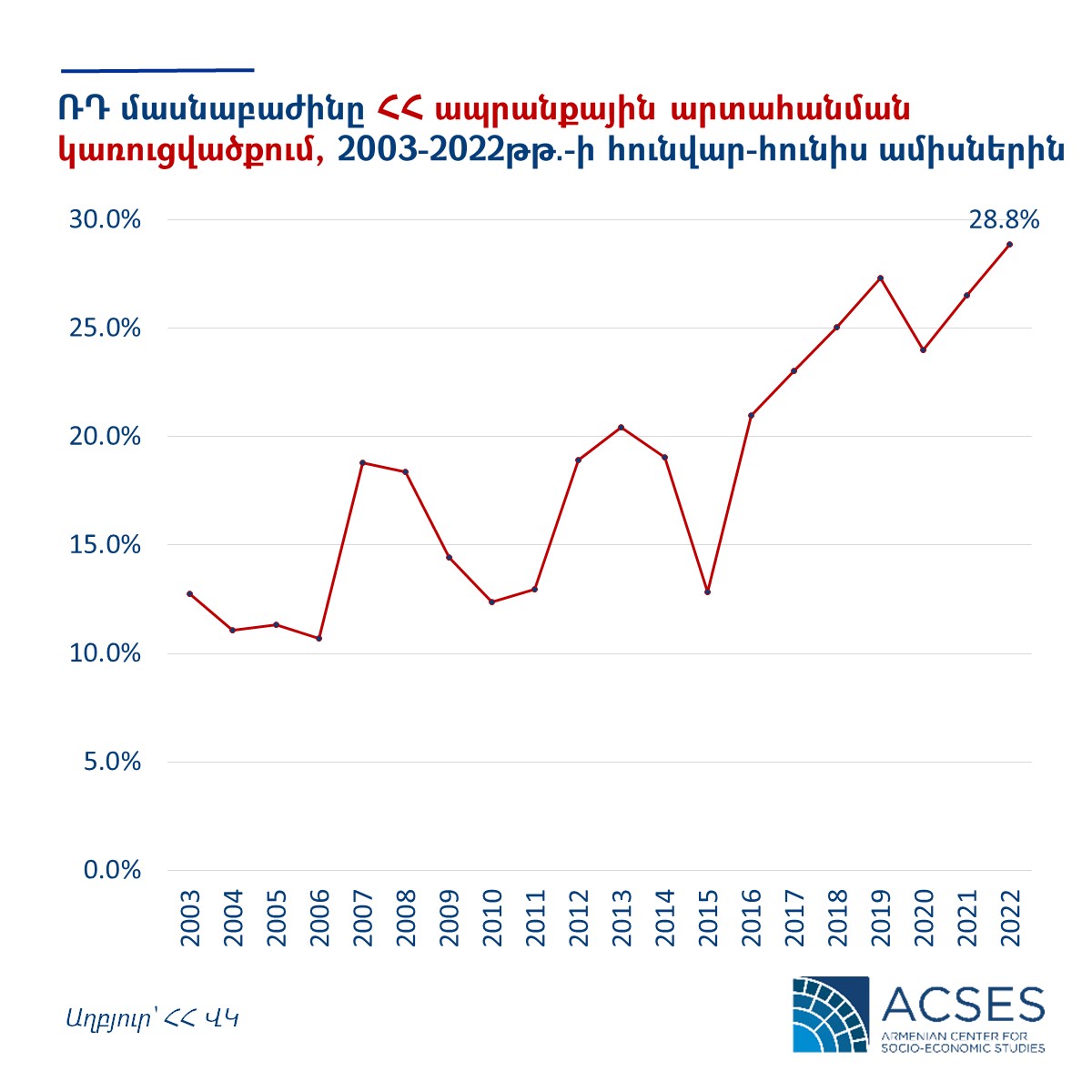 Armenia Export