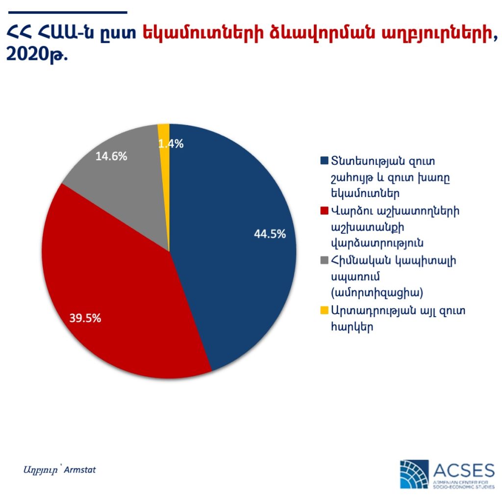 armenia gross value added