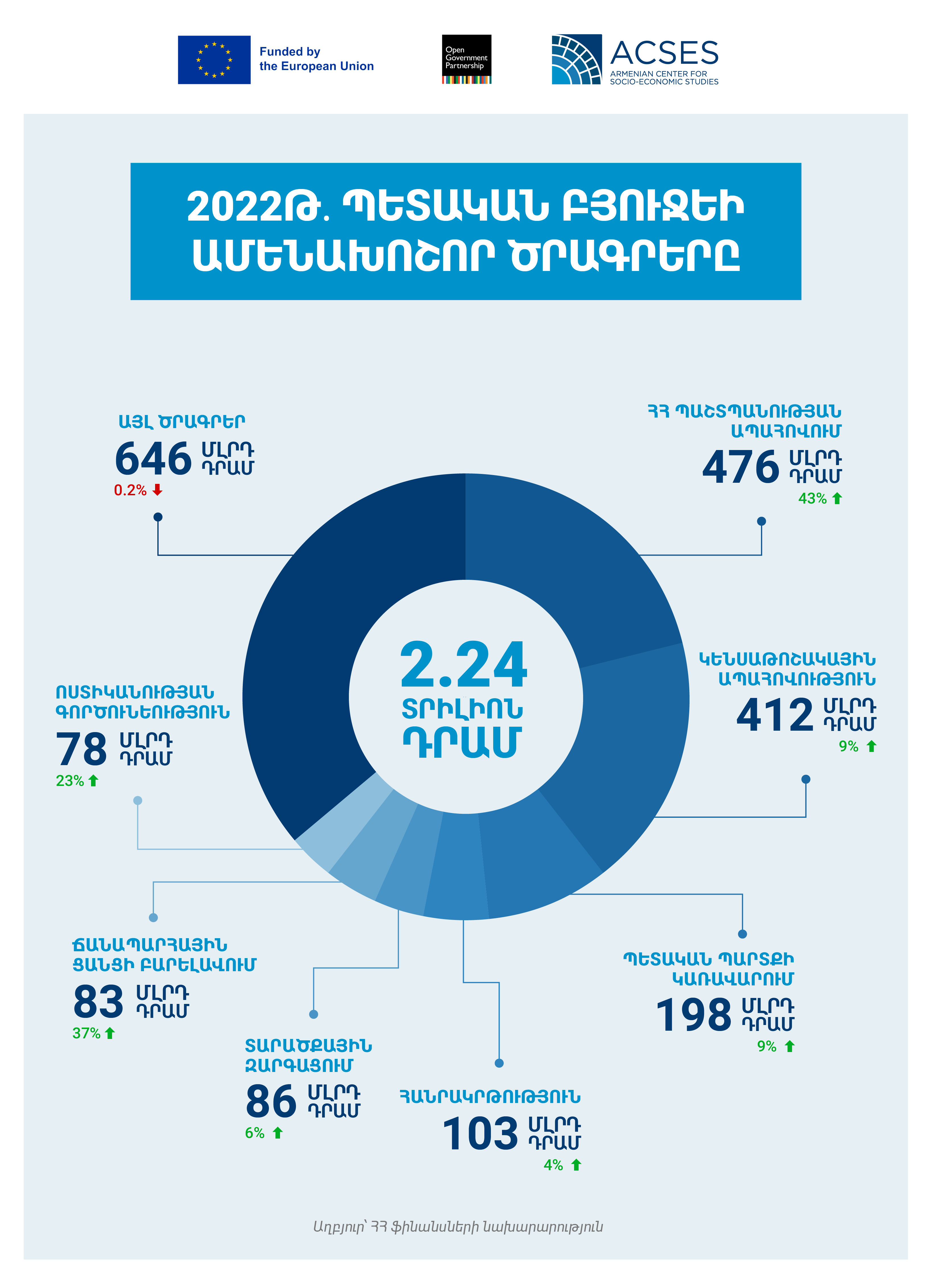 expenditures