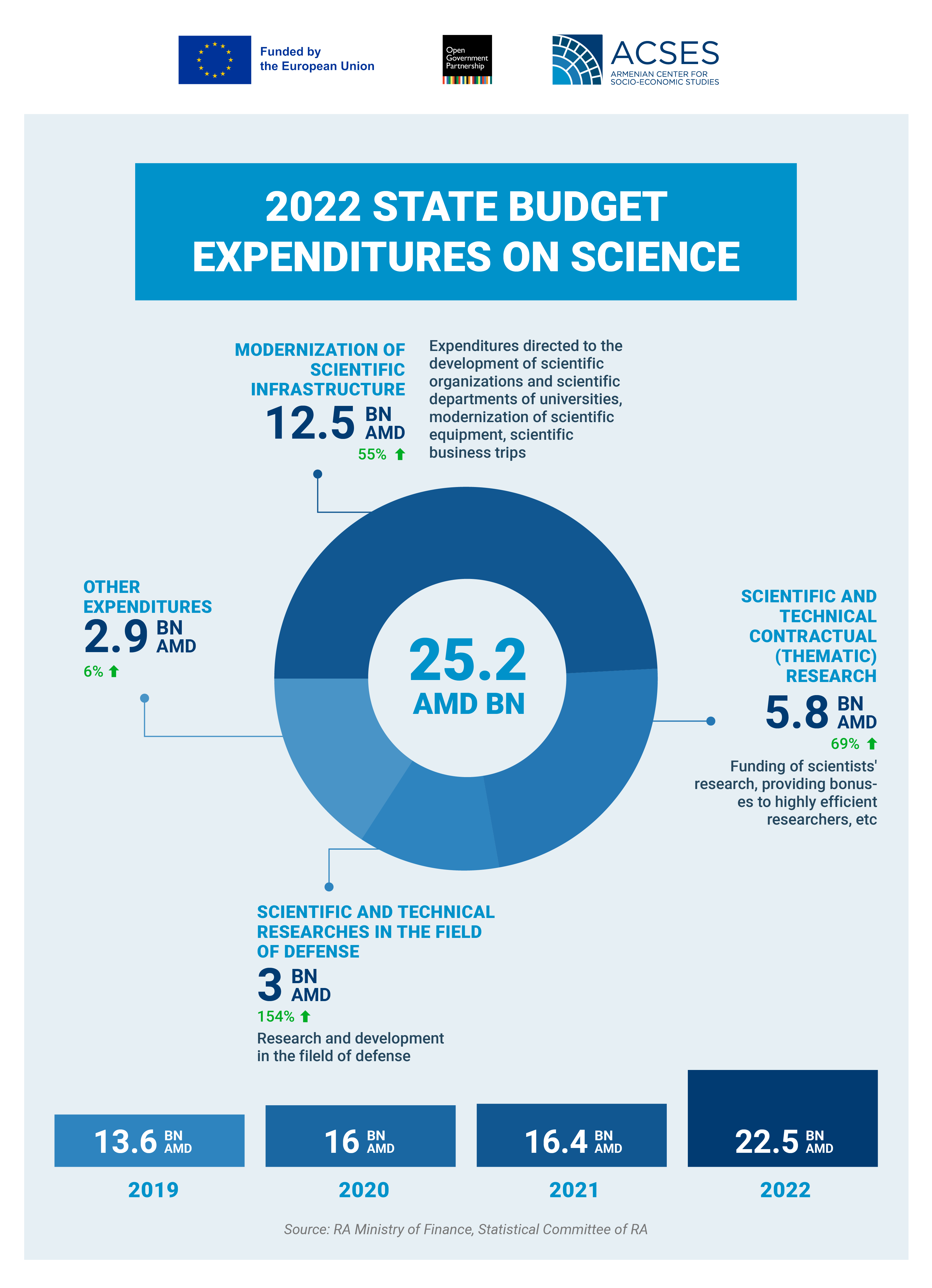science funding