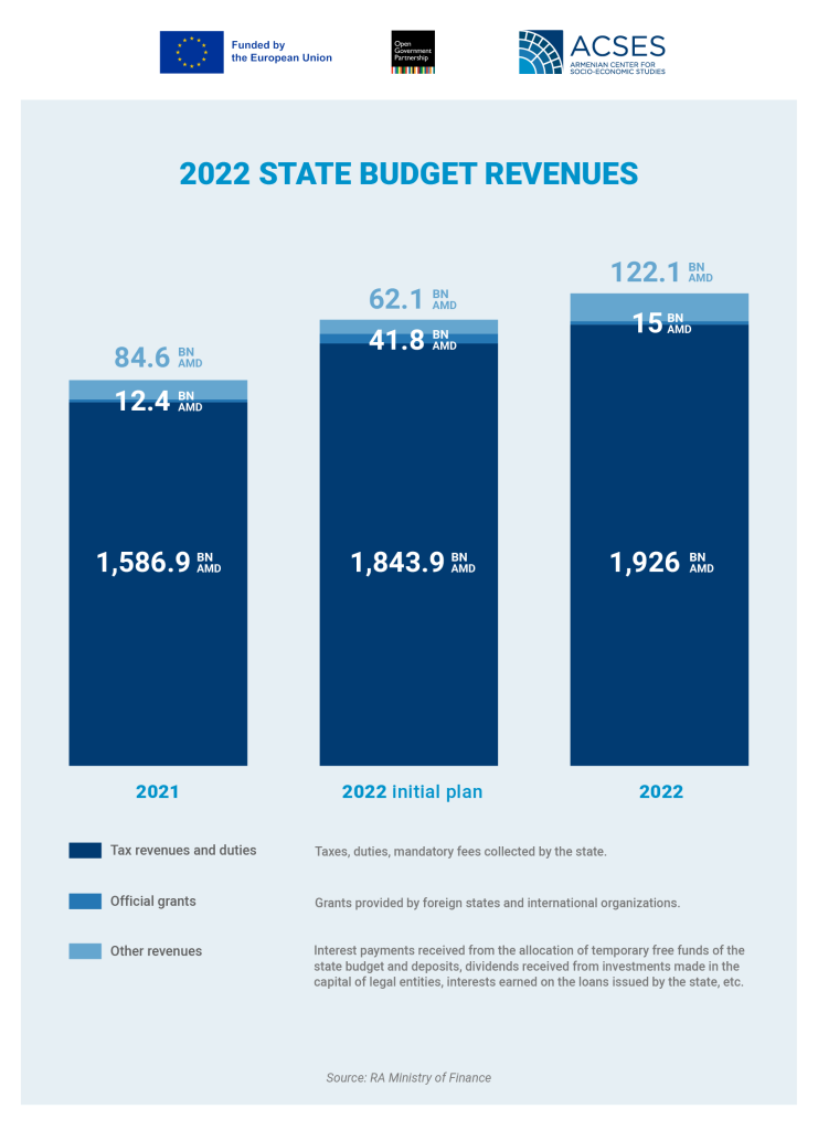 revenues