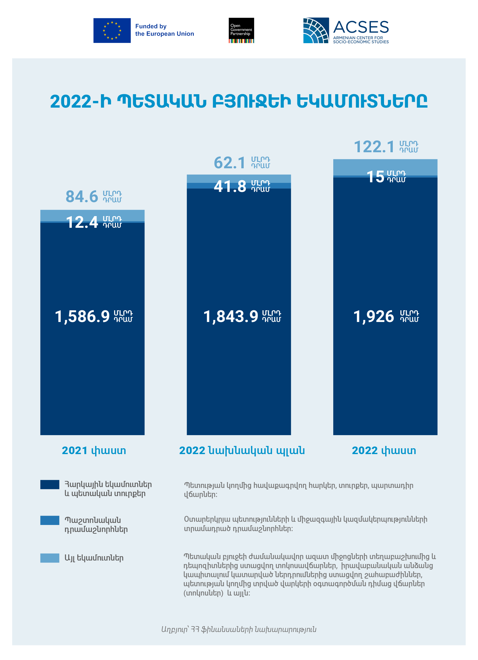 revenues