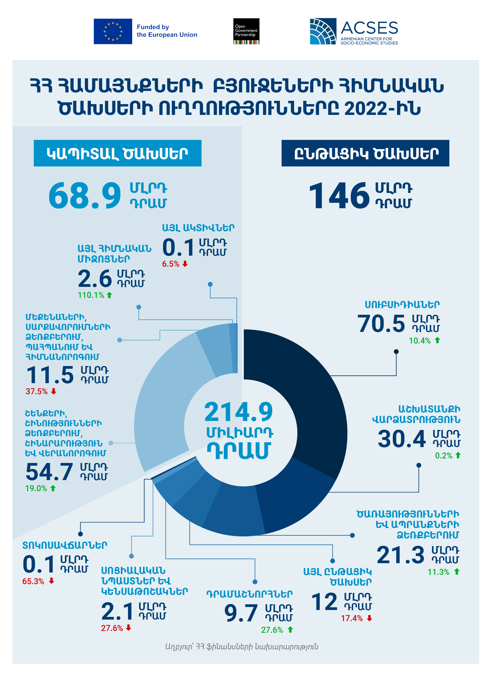 regions expenses