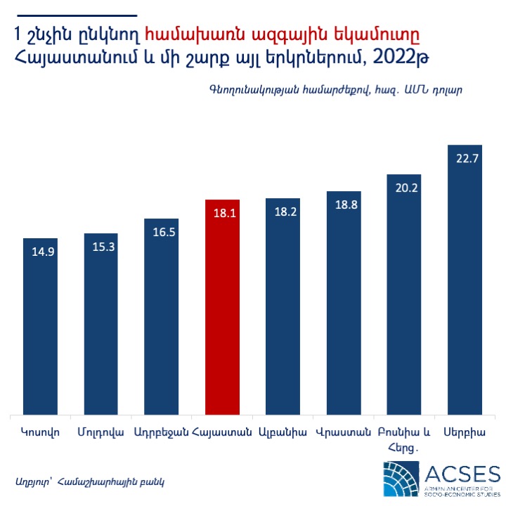 gross national income