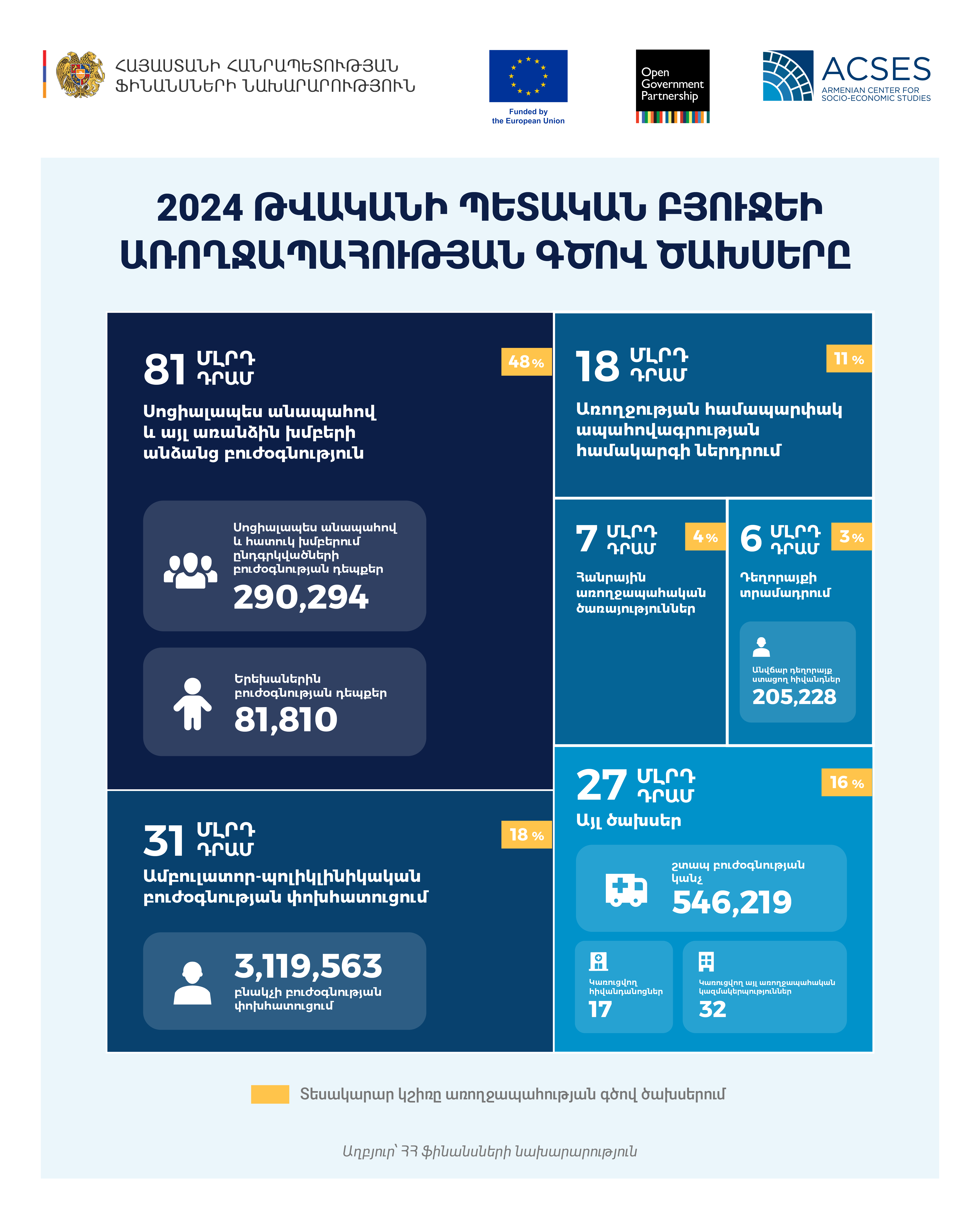 health budget armenia