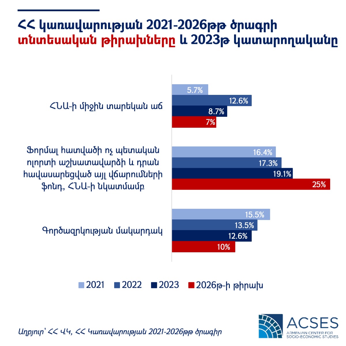 2023 target government